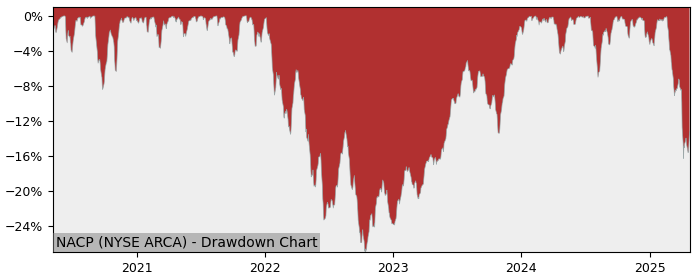 5 Year Drawdown / Underwater Chart for (NACP) Impact Shares NAACP - Performance 9.8% in 12m